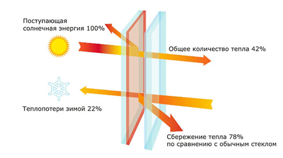 Энергосберегающий стеклопакет